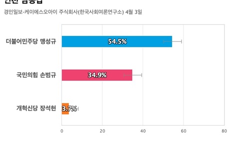 [인천 남동갑] 더불어민주당 맹성규 54.5%, 국민의힘 손범규 34.9%