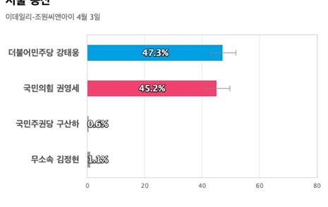 [서울 용산] 더불어민주당 강태웅 47.3%, 국민의힘 권영세 45.2%