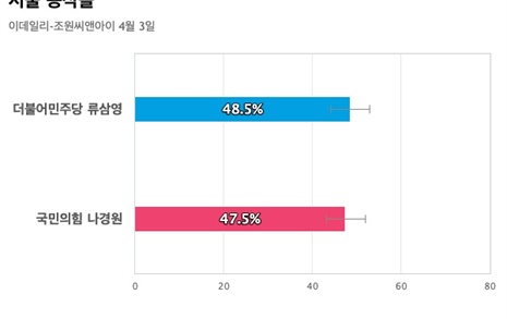 [서울 동작을] 더불어민주당 류삼영 48.5%, 국민의힘 나경원 47.5%