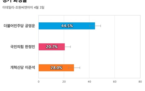 [경기 화성을] 민주당 공영운 44.5%, 개혁신당 이준석 28%, 국민의힘 한정민 20.7%