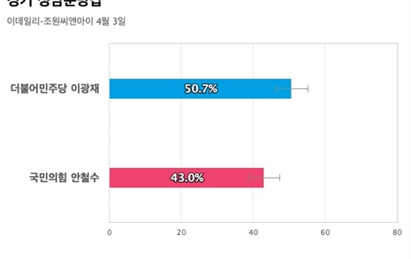 [경기 성남분당갑] 더불어민주당 이광재 50.7%, 국민의힘 안철수 43%