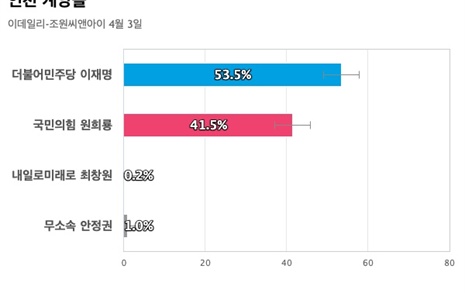 [인천 계양을] 더불어민주당 이재명 53.5%, 국민의힘 원희룡 41.5%