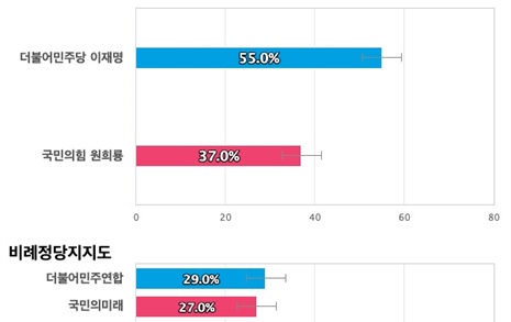 [인천 계양을] 더불어민주당 이재명 55%, 국민의힘 원희룡 37%