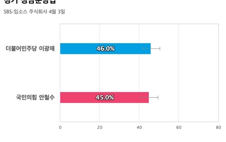 [경기 성남분당갑] 더불어민주당 이광재 46%, 국민의힘 안철수 45%