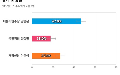 [경기 화성을] 민주당 공영운 47%, 개혁신당 이준석 27%, 국민의힘 한정민 18%