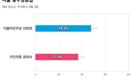 [서울 중구성동갑] 더불어민주당 전현희 48%, 국민의힘 윤희숙 37%