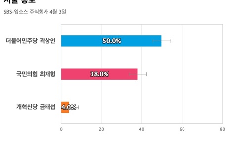 [서울 종로] 민주당 곽상언 50%, 국민의힘 최재형 38%, 개혁신당 금태섭 4%