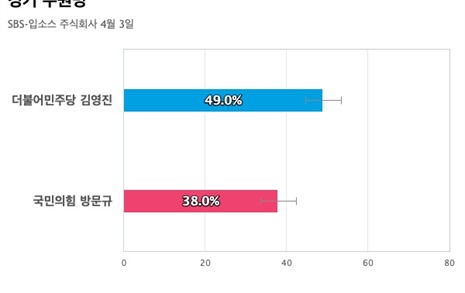 [경기 수원병] 더불어민주당 김영진 49%, 국민의힘 방문규 38%