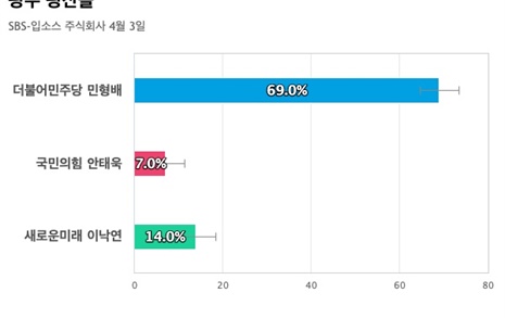 [광주 광산을] 민주당 민형배 69%, 새로운미래 이낙연 14%, 국민의힘 안태욱 7%