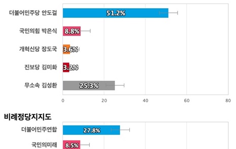 [광주 동구남구을] 민주당 안도걸 51.2%, 무소속 김성환 25.3%, 국민의힘 박은식 8.8%