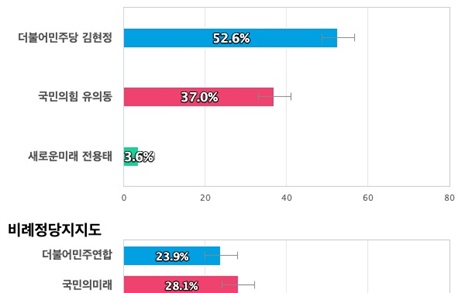 [경기 평택병] 더불어민주당 김현정 52.6%, 국민의힘 유의동 37%