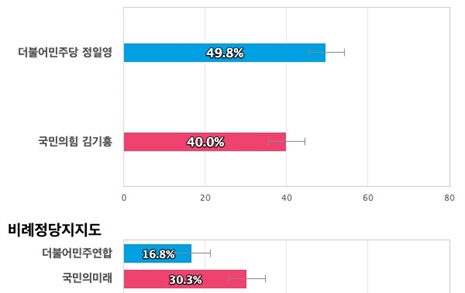 [인천 연수을] 더불어민주당 정일영 49.8%, 국민의힘 김기흥 40%