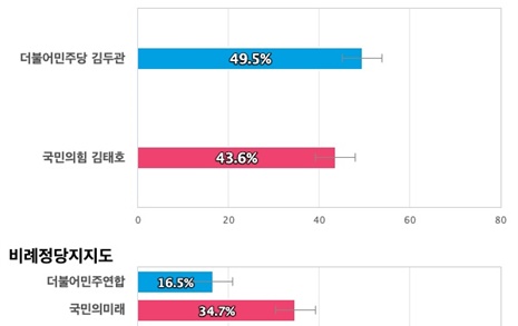 [경남 양산을] 더불어민주당 김두관 49.5%, 국민의힘 김태호 43.6%