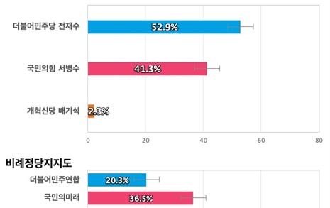 [부산 북구갑] 더불어민주당 전재수 52.9%, 국민의힘 서병수 41.3%