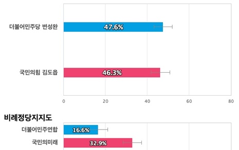 [부산 강서] 더불어민주당 변성완 47.6%, 국민의힘 김도읍 46.3%