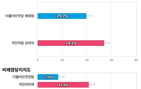 [부산 사상] 국민의힘 김대식 54.1%, 더불어민주당 배재정 39.7%