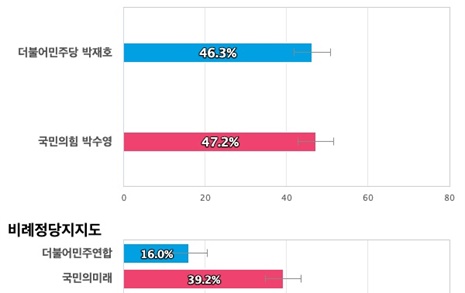 [부산 남구] 국민의힘 박수영 47.2%, 더불어민주당 박재호 46.3%