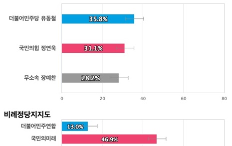 [부산 수영] 민주당 유동철 35.8%, 국민의힘 정연욱 31.1%, 무소속 장예찬 28.2%