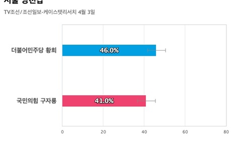 [서울 양천갑] 더불어민주당 황희 46%, 국민의힘 구자룡 41%