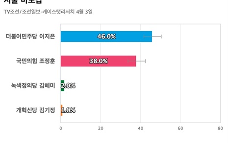 [서울 마포갑] 더불어민주당 이지은 46%, 국민의힘 조정훈 38%