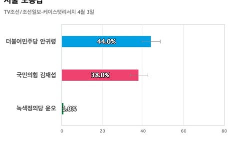 [서울 도봉갑] 더불어민주당 안귀령 44%, 국민의힘 김재섭 38%