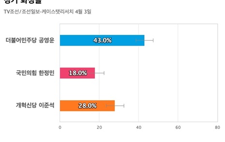 [경기 화성을] 민주당 공영운 43%, 개혁신당 이준석 28%, 국민의힘 한정민 18%