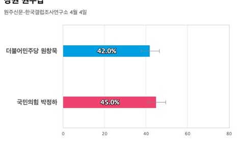 [강원 원주갑] 국민의힘 박정하 45%, 더불어민주당 원창묵 42%