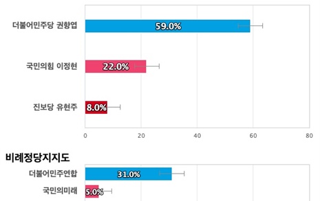 [전남 순천광양곡성구례을] 민주당 권향엽 59%, 국민의힘 이정현 22%, 진보당 유현주 8%