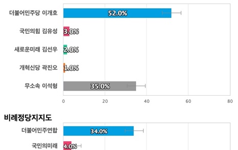 [전남 담양함평영광장성] 더불어민주당 이개호 52%, 무소속 이석형 35%