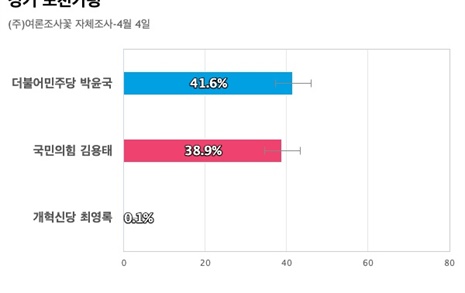 [경기 포천가평] 더불어민주당 박윤국 41.6%, 국민의힘 김용태 38.9%