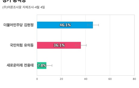 [경기 평택병] 민주당 김현정 46.1%, 국민의힘 유의동 36.1%, 새미래 전용태 7.8%