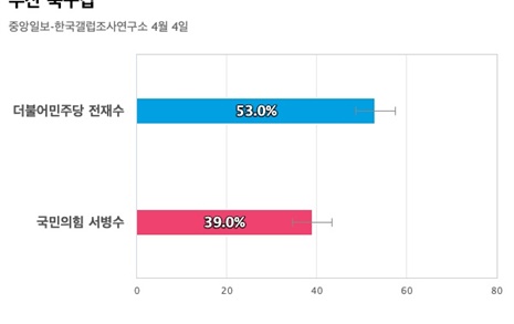 [부산 북구갑] 더불어민주당 전재수 53%, 국민의힘 서병수 39%