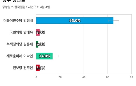 [광주 광산을] 더불어민주당 민형배 65%, 새로운미래 이낙연 14%