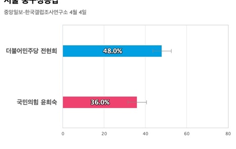 [서울 중구성동갑] 더불어민주당 전현희 48%, 국민의힘 윤희숙 36%