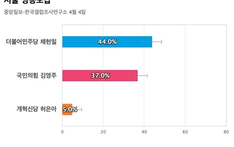 [서울 영등포갑] 민주당 채현일 44%, 국민의힘 김영주 37%, 개혁신당 허은아 5%