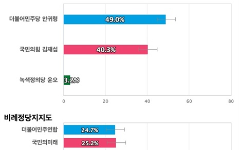 [서울 도봉갑] 더불어민주당 안귀령 49%, 국민의힘 김재섭 40.3%