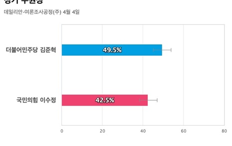 [경기 수원정] 더불어민주당 김준혁 49.5%, 국민의힘 이수정 42.5%