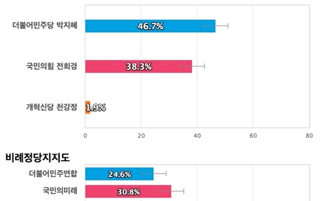 [경기 의정부갑] 더불어민주당 박지혜 46.7%, 국민의힘 전희경 38.3%