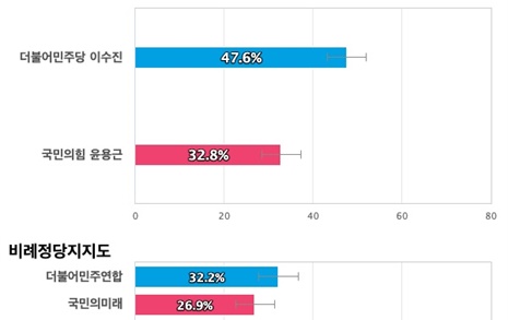 [경기 성남중원] 더불어민주당 이수진 47.6%, 국민의힘 윤용근 32.8%