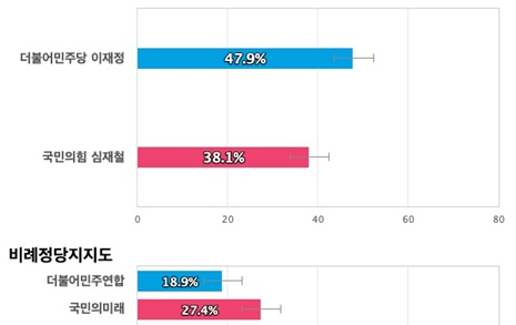 [경기 안양동안을] 더불어민주당 이재정 47.9%, 국민의힘 심재철 38.1%