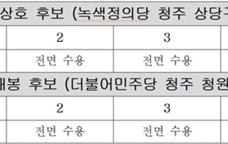 "대청호 보호 정책질의에 충북 후보 단 2명만 응답"