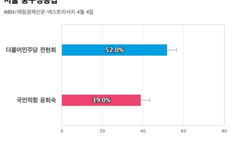 [서울 중구성동갑] 더불어민주당 전현희 52%, 국민의힘 윤희숙 39%