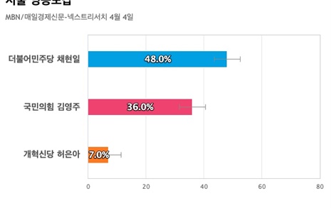 [서울 영등포갑] 더불어민주당 채현일 48%, 국민의힘 김영주 36%