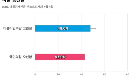 [서울 광진을] 더불어민주당 고민정 48%, 국민의힘 오신환 43%