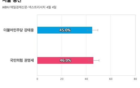 [서울 용산] 국민의힘 권영세 46%, 더불어민주당 강태웅 45%