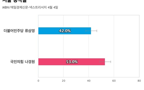 [서울 동작을] 국민의힘 나경원 53%, 더불어민주당 류삼영 42%