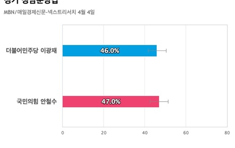 [경기 성남분당갑] 국민의힘 안철수 47%, 더불어민주당 이광재 46%