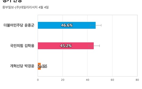 [경기 안성] 더불어민주당 윤종군 46.6%, 국민의힘 김학용 45.2%