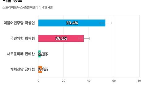 [서울 종로] 더불어민주당 곽상언 53.4%, 국민의힘 최재형 36.1%