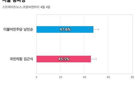 [서울 송파병] 더불어민주당 남인순 47.6%, 국민의힘 김근식 45.5%